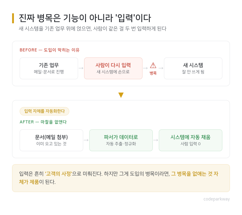 진짜 병목은 기능이 아니라 입력이다. 새 시스템을 기존 업무 위에 얹으면 사람이 같은 걸 두 번 입력하게 되어 도입이 막힌다. 문서에서 데이터를 자동 추출해 채우면 그 마찰이 사라진다