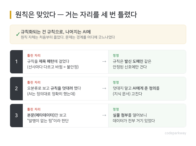 원칙은 맞았지만 거는 자리를 세 번 틀렸다: ① 규칙을 불안정한 제목 패턴에 걸었다가 안정된 발신 도메인으로, ② 오분류로 보고 규칙을 덧대려다 AI에게 준 정의를 고침, ③ 본문만 보고 판단했다가 실물 첨부를 확인
