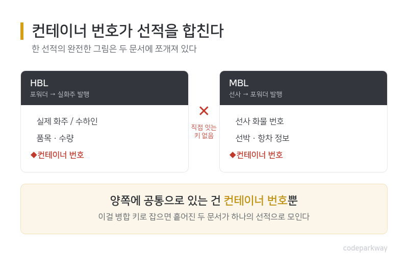 HBL에는 실화주·수하인, MBL에는 선사 화물 번호·선박 정보가 있고, 둘을 직접 잇는 키는 없다. 양쪽에 공통으로 있는 컨테이너 번호가 두 문서를 하나의 선적으로 병합한다