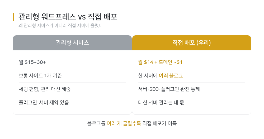 관리형 워드프레스와 직접 배포의 비용·통제 비교