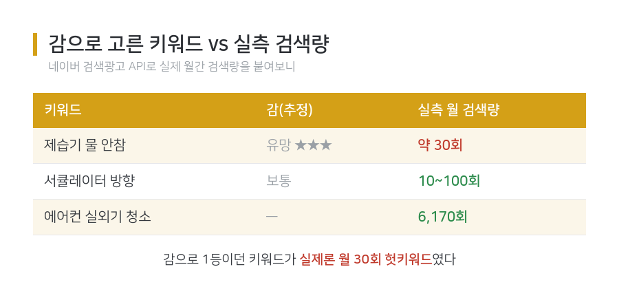 감으로 고른 키워드와 실측 검색량 비교표