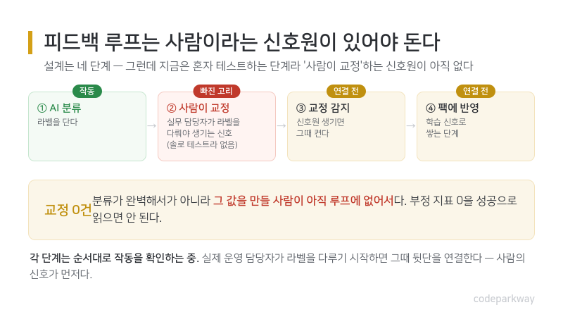 학습 루프는 네 단계(AI 분류 → 사람이 교정 → 교정 감지 → 지식팩 반영)로 설계돼 있지만, 지금은 혼자 테스트하는 단계라 '사람이 교정'하는 신호원이 아직 루프에 없다. 그래서 교정 0건은 정확도가 아니라 신호원 부재를 뜻한다