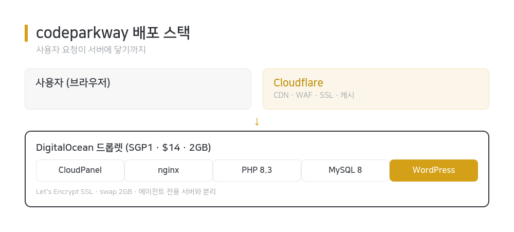 codeparkway 배포 스택: 사용자에서 Cloudflare를 거쳐 드롭렛의 CloudPanel과 워드프레스로 이어지는 구조