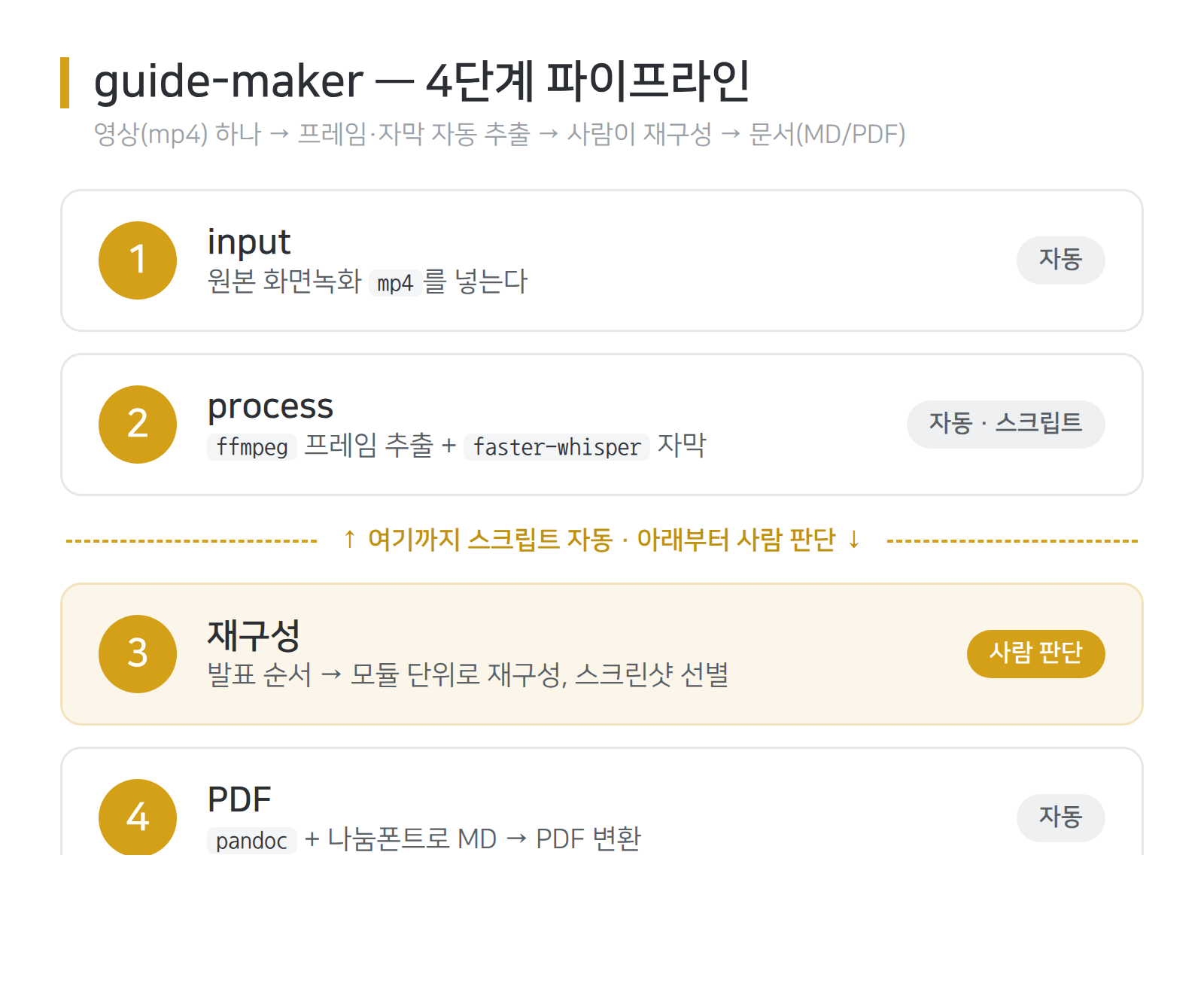 guide-maker 4단계 파이프라인 — input·process는 스크립트 자동, 재구성은 사람 판단, PDF 변환