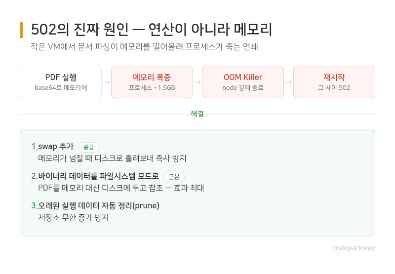 502의 진짜 원인 연쇄: PDF를 base64로 메모리에 올림 → 프로세스 메모리 폭증 → OOM Killer가 node 강제 종료 → 재시작하는 사이 502. 해결은 swap 추가(응급), 바이너리 데이터를 파일시스템 모드로(근본), 오래된 실행 데이터 정리