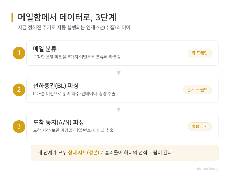 메일함에서 데이터로 가는 3단계: 메일 분류 → 선하증권 파싱 → 도착 통지 파싱, 각 단계가 상태 시트로 흘러든다