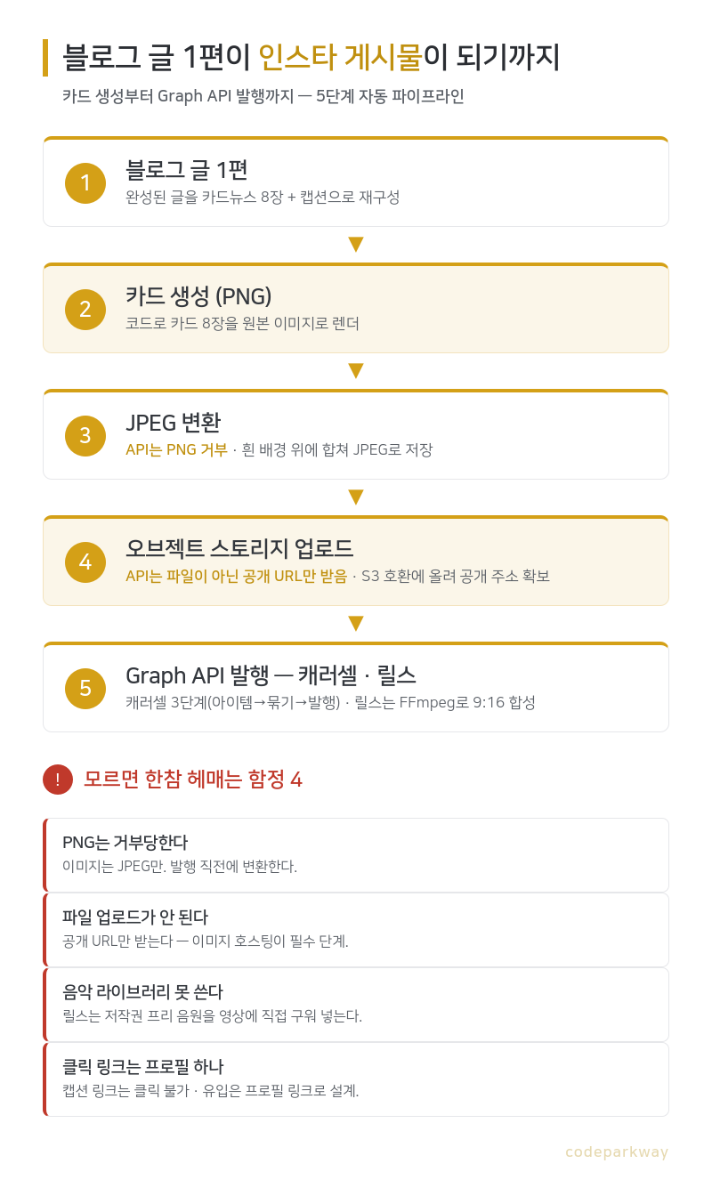 블로그 글에서 인스타 발행까지 5단계 자동 파이프라인과 Graph API 함정 4개