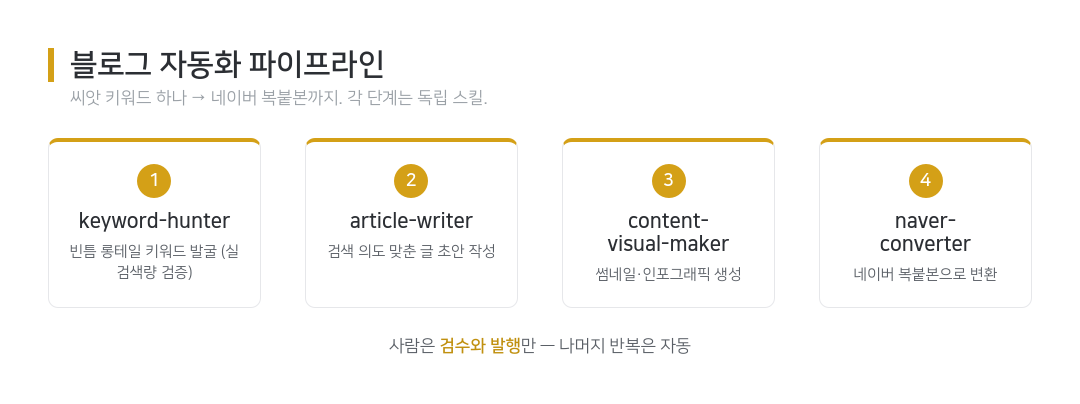 블로그 자동화 파이프라인: keyword-hunter에서 article-writer, content-visual-maker, naver-converter로 이어지는 4단계 흐름