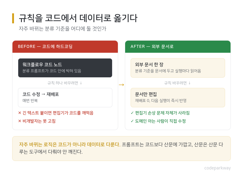 분류 규칙을 코드에 하드코딩한 BEFORE는 규칙 하나 바꿀 때마다 코드 수정·재배포가 필요하고 편집기가 긴 텍스트를 깨먹었다. 외부 문서로 옮긴 AFTER는 문서만 편집하면 재배포 없이 다음 실행이 즉시 반영되고 비개발자도 고칠 수 있다