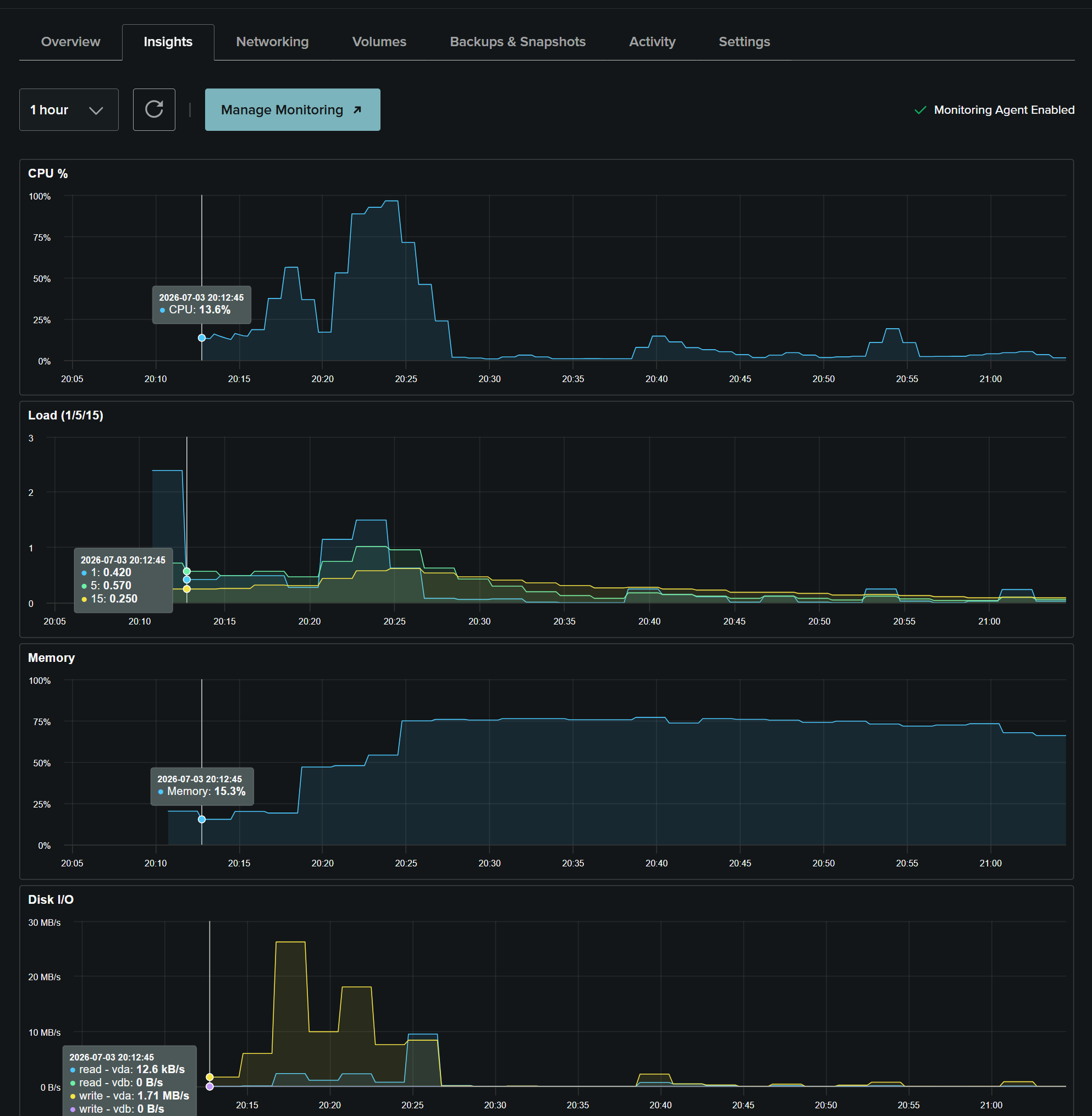 CloudPanel 설치 중 CPU와 메모리 사용량 그래프