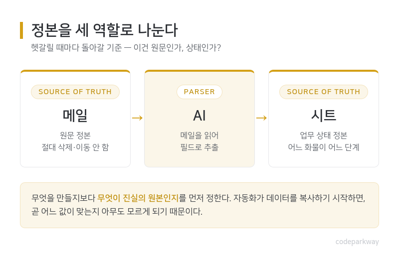 정본을 세 역할로 나눈 구조: 메일은 원문 정본, 시트는 상태 정본, AI는 그 사이의 파서