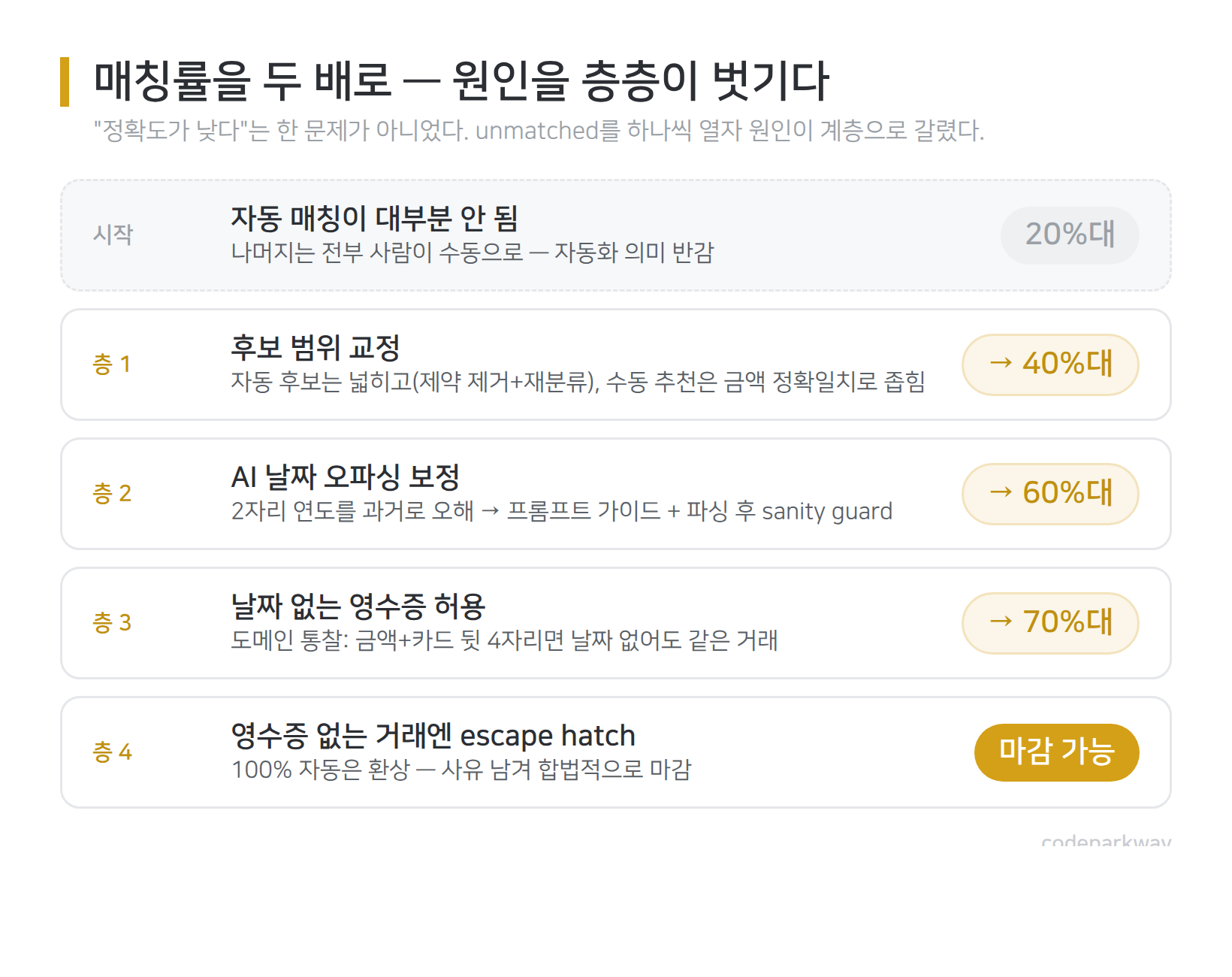AI 영수증-카드 매칭률을 두 배로 — 후보 범위·날짜 오파싱·날짜 결측·영수증 부재를 층층이 벗긴 과정