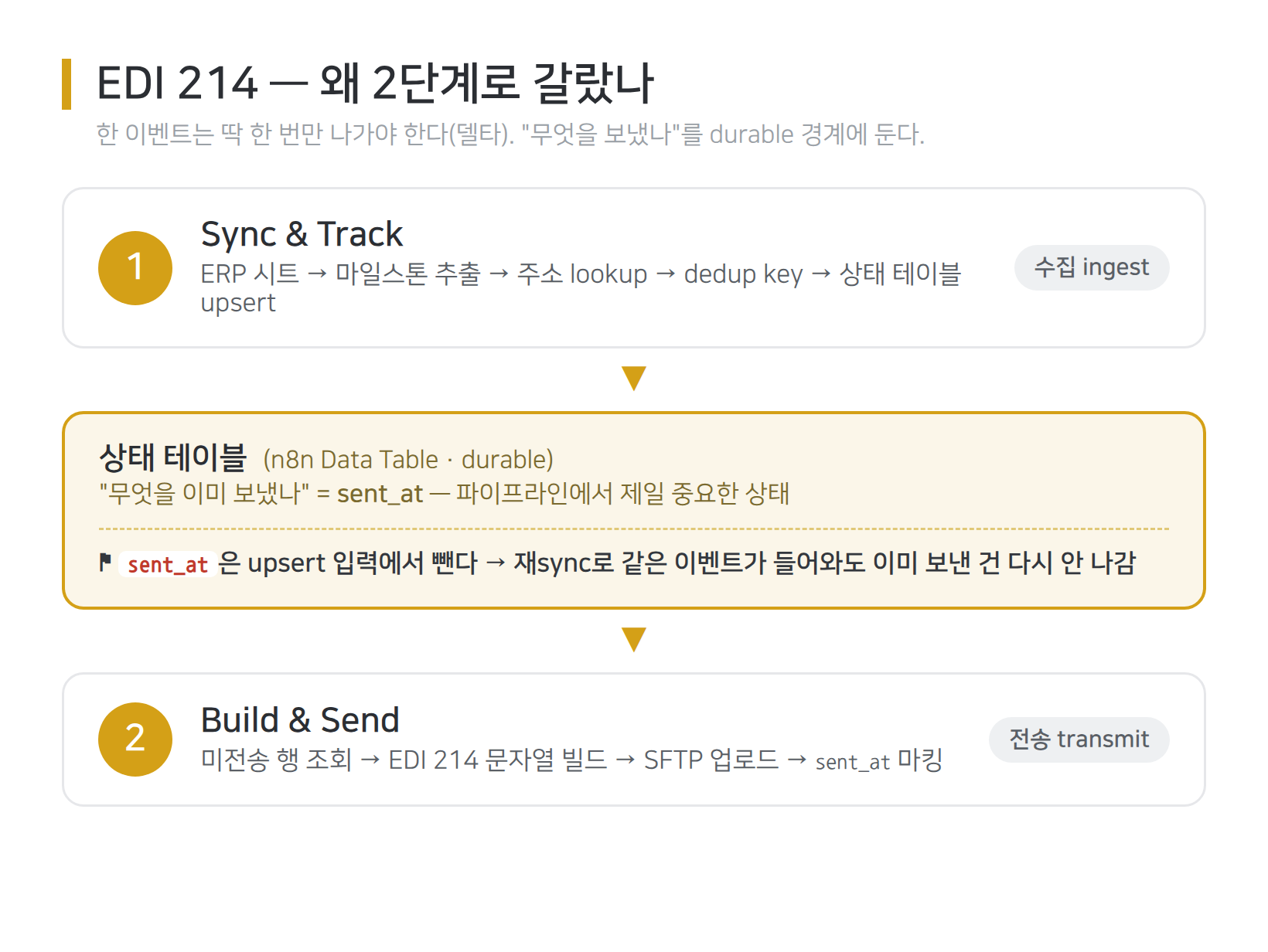 EDI 214 파이프라인 2단계 구조 — Sync & Track, 상태 테이블(sent_at) 경계, Build & Send